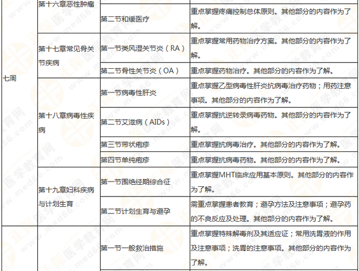 執(zhí)業(yè)藥師《藥綜》教材框架 理清思路 提高學(xué)習(xí)效率！