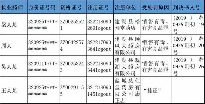 執(zhí)業(yè)藥師圈大動蕩，252名藥師主動注銷注冊證