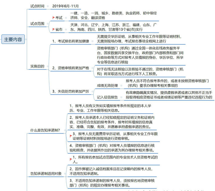 【政策圖解】執(zhí)業(yè)藥師考試報(bào)名“告知承諾制”實(shí)行方案！