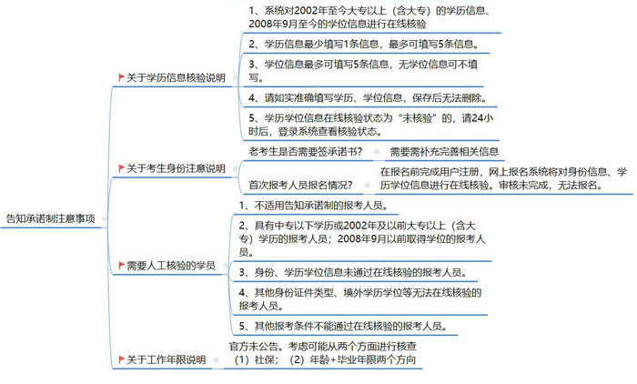 【政策圖解】執(zhí)業(yè)藥師考試報(bào)名“告知承諾制”實(shí)行方案！