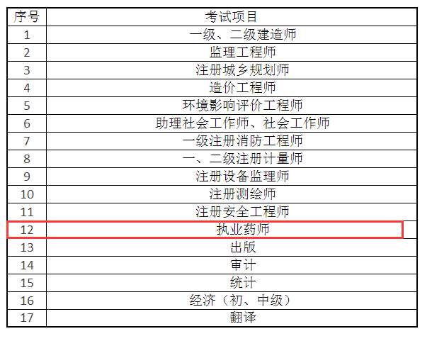 2019執(zhí)業(yè)藥師考試——考后資格審核或成最大難關(guān)！