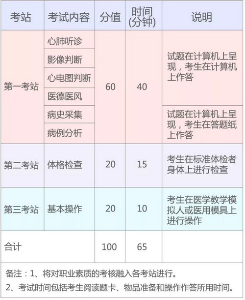 2019年國家醫(yī)師資格實(shí)踐技能考試（湖北考區(qū)）考生須知！