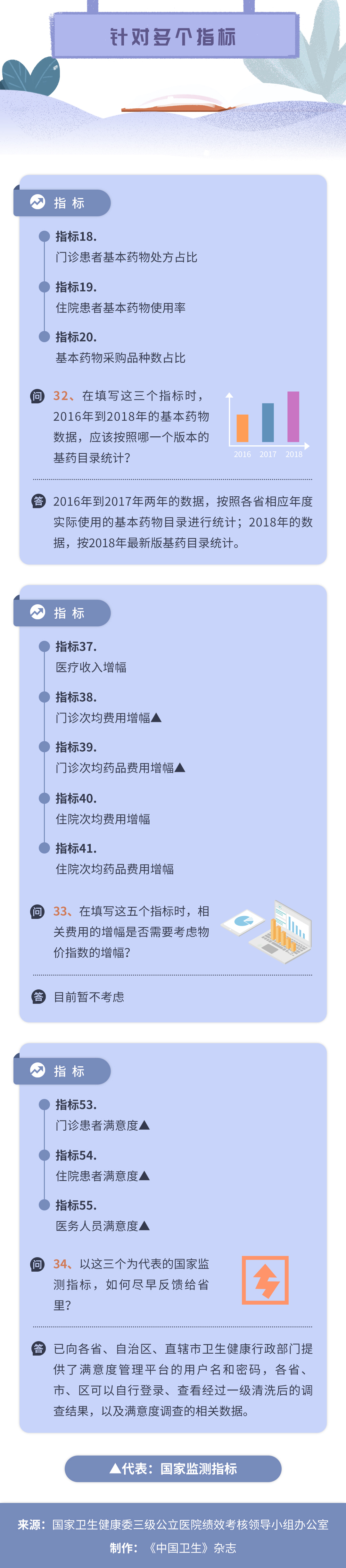 三級公立醫(yī)院績效考核