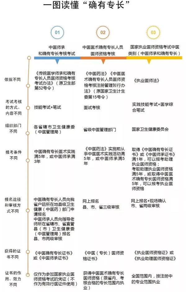 2019年中醫(yī)師承和確有專(zhuān)長(zhǎng)考核考試工作若干問(wèn)題答疑