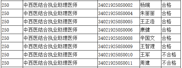 蚌埠中西醫(yī)助理醫(yī)師實(shí)踐技能成績(jī)名單