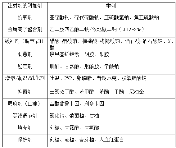 執(zhí)業(yè)藥師《藥學(xué)專業(yè)知識(shí)一》“注射劑的附加劑”【藥考3分鐘語(yǔ)音考點(diǎn)】