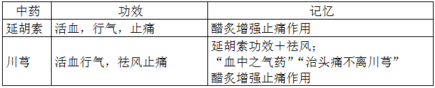 執(zhí)業(yè)藥師《中藥學(xué)專業(yè)知識二》“活血祛瘀藥對比記憶”【藥考3分鐘語音考點】