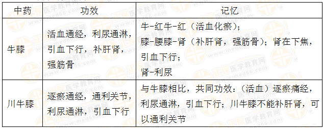 執(zhí)業(yè)藥師《中藥學(xué)專業(yè)知識二》“活血祛瘀藥對比記憶”【藥考3分鐘語音考點】
