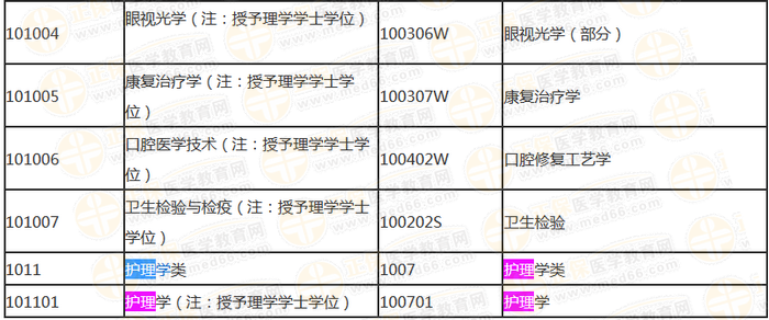 國家執(zhí)業(yè)藥師資格考試報考專業(yè)參考目錄內(nèi)容截?。ū究疲? height=