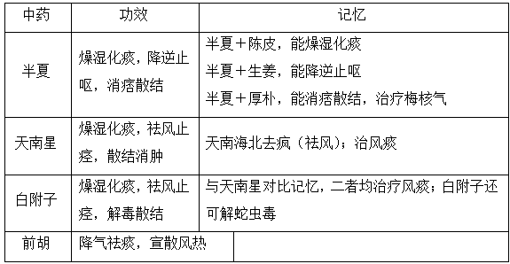 執(zhí)業(yè)藥師《中藥學(xué)專業(yè)知識(shí)二》“化痰藥”【藥考3分鐘語音考點(diǎn)】