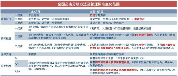 一大批藥店將不能賣處方藥了！