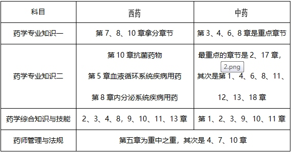 7月報(bào)名！執(zhí)業(yè)藥師才記了三分之一，這樣學(xué)來(lái)的及！