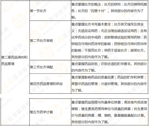 執(zhí)業(yè)藥師《藥學綜合知識與技能》突出以用定考，這8個章節(jié)分值達94分！