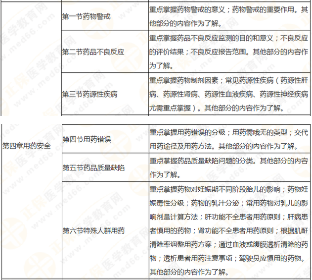 執(zhí)業(yè)藥師《藥學綜合知識與技能》突出以用定考，這8個章節(jié)分值達94分！