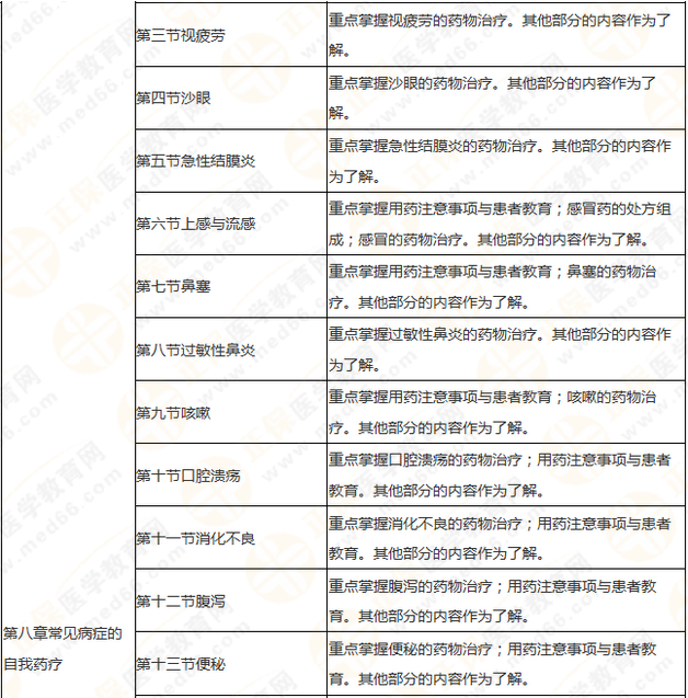執(zhí)業(yè)藥師《藥學綜合知識與技能》突出以用定考，這8個章節(jié)分值達94分！