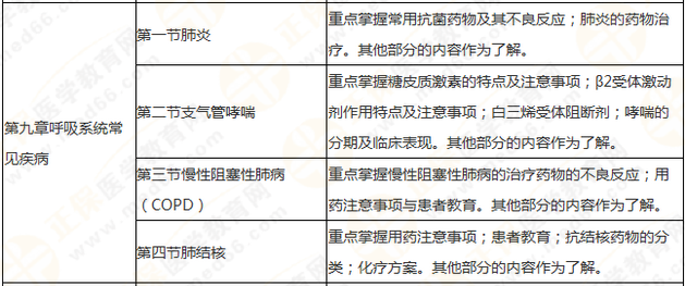 執(zhí)業(yè)藥師《藥學綜合知識與技能》突出以用定考，這8個章節(jié)分值達94分！