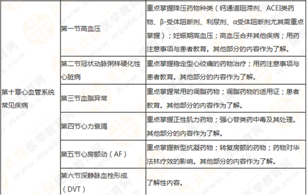 執(zhí)業(yè)藥師《藥學綜合知識與技能》突出以用定考，這8個章節(jié)分值達94分！