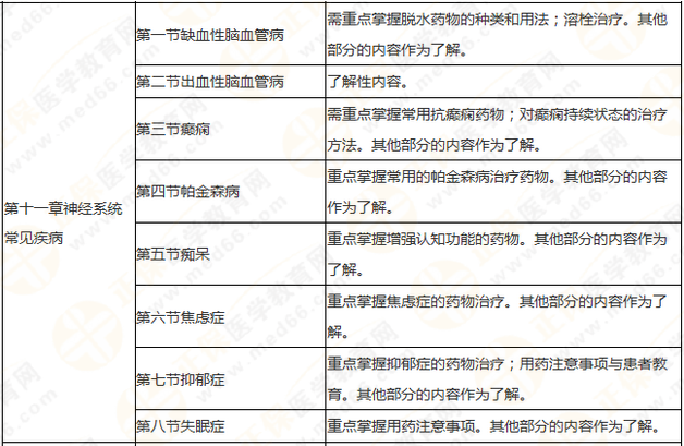 執(zhí)業(yè)藥師《藥學綜合知識與技能》突出以用定考，這8個章節(jié)分值達94分！
