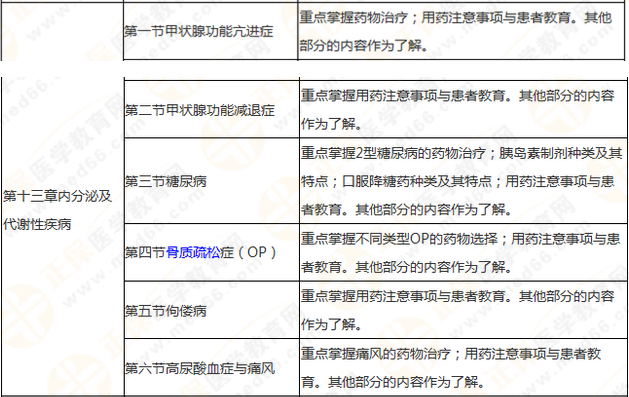 執(zhí)業(yè)藥師《藥學綜合知識與技能》突出以用定考，這8個章節(jié)分值達94分！