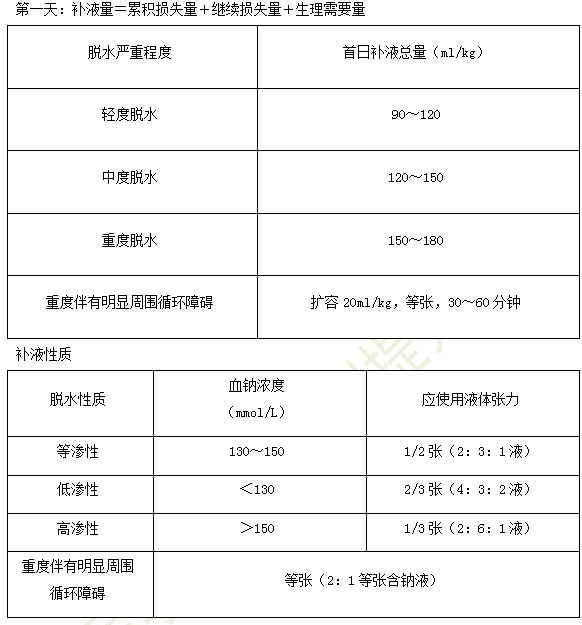 臨床助理醫(yī)師備考重點(diǎn)-小兒結(jié)核性腦膜炎、消化系統(tǒng)疾病