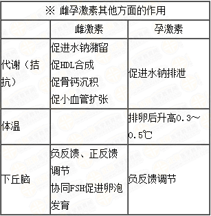 雌、孕激素的生理作用及附性器官的周期性變化