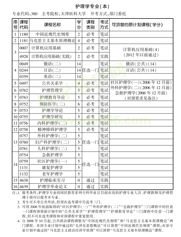 天津醫(yī)學(xué)科大學(xué)自考護(hù)理學(xué)專業(yè)