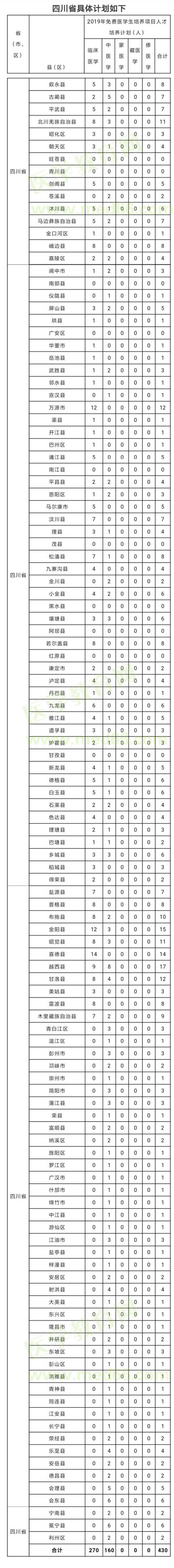四川定向免費醫(yī)學(xué)生招收計劃
