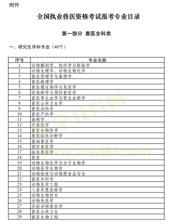 執(zhí)業(yè)獸醫(yī)報考目錄1