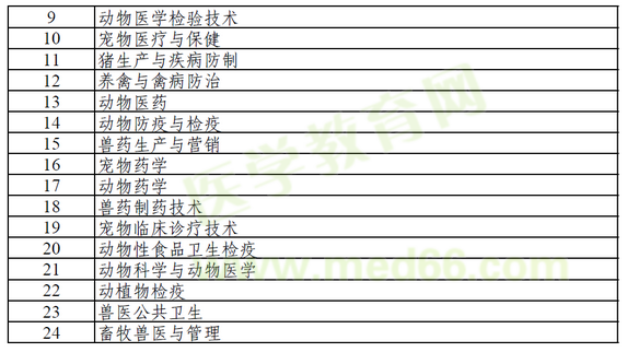 執(zhí)業(yè)獸醫(yī)報考目錄4