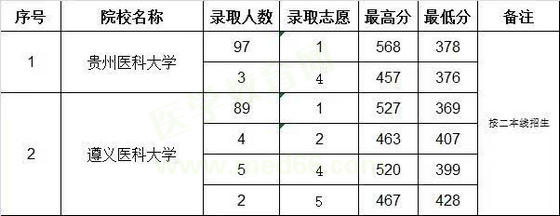 貴州2019年免費醫(yī)學(xué)生