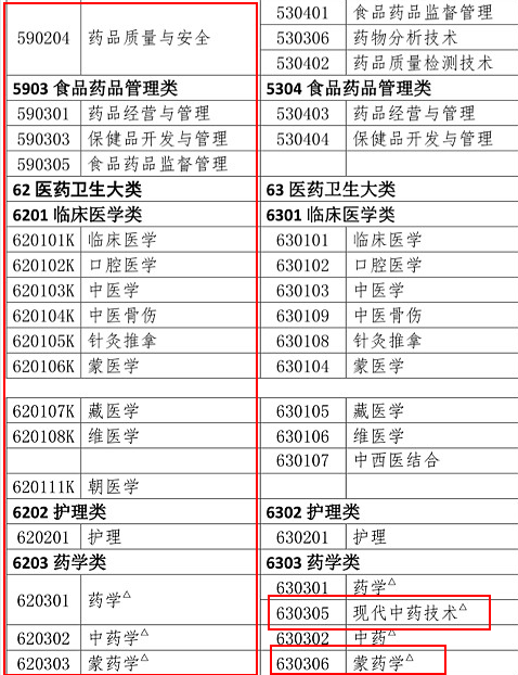 2019年執(zhí)業(yè)藥師報考專業(yè)目錄：新增專業(yè)匯總！