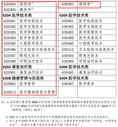 2019年執(zhí)業(yè)藥師報考專業(yè)目錄：新增專業(yè)匯總！