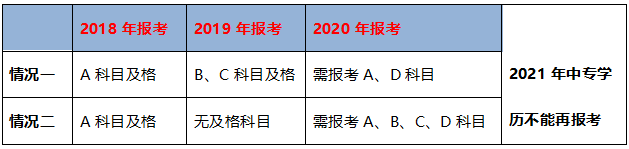 不同學(xué)歷的考生成績保留周期不同，你去年的執(zhí)業(yè)藥師成績還有效嗎？