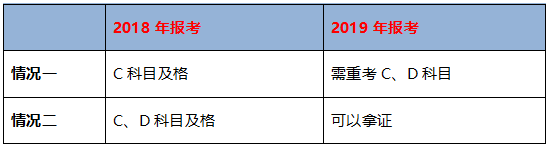 不同學(xué)歷的考生成績保留周期不同，你去年的執(zhí)業(yè)藥師成績還有效嗎？