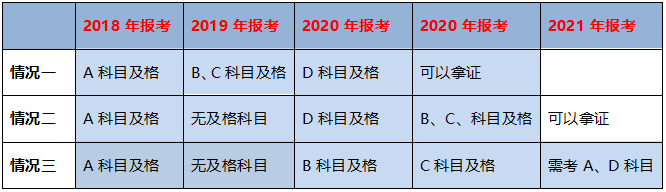 不同學(xué)歷的考生成績保留周期不同，你去年的執(zhí)業(yè)藥師成績還有效嗎？
