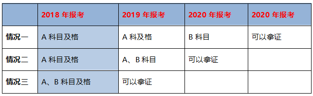 不同學(xué)歷的考生成績保留周期不同，你去年的執(zhí)業(yè)藥師成績還有效嗎？
