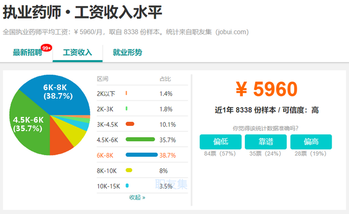 2019年，執(zhí)業(yè)藥師成為最有前景職業(yè)之一！