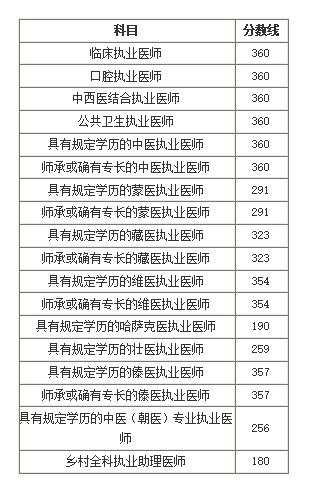執(zhí)業(yè)醫(yī)師證考多少分就能及格？