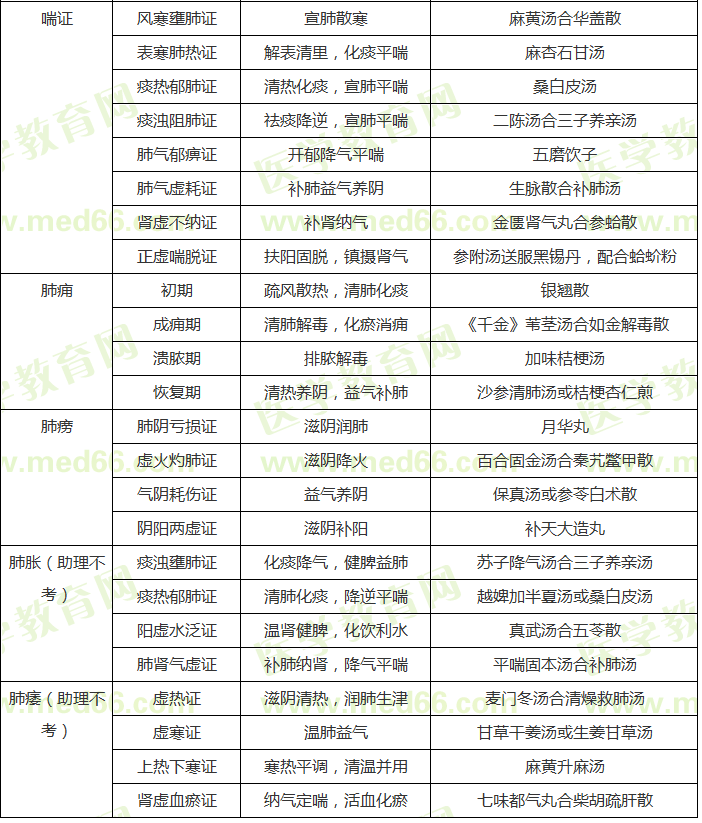中醫(yī)內(nèi)科?？疾∽C辨證論治