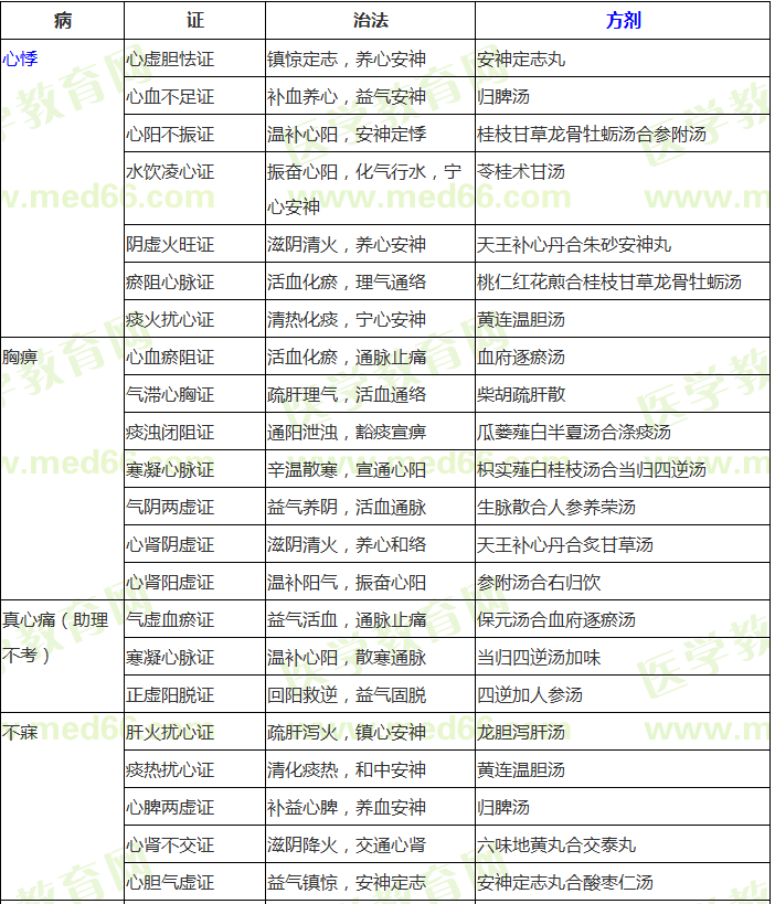 中醫(yī)內(nèi)科?？疾∽C辨證論治