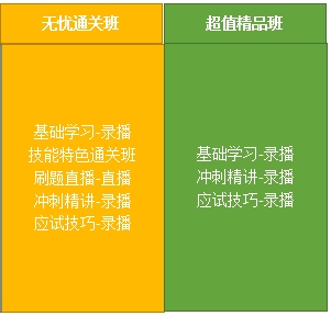 公衛(wèi)醫(yī)師輔導班次內(nèi)容對比