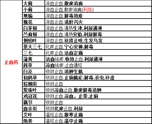 執(zhí)業(yè)藥師中藥功效總結(jié)之止血藥！