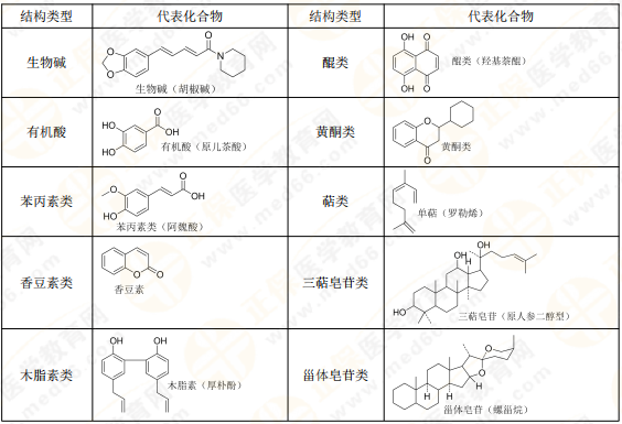 【私人珍藏】執(zhí)業(yè)藥師《中藥一》背誦版講義第三章！表格很多！