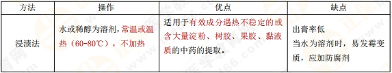 【私人珍藏】執(zhí)業(yè)藥師《中藥一》背誦版講義第三章！表格很多！
