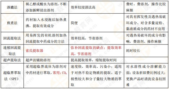 【私人珍藏】執(zhí)業(yè)藥師《中藥一》背誦版講義第三章！表格很多！