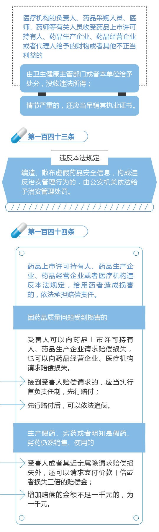 新修訂的《中華人民共和國藥品管理法》圖解政策（八）