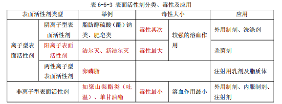 執(zhí)業(yè)藥師《中藥一》表面活性劑分類、毒性及應用