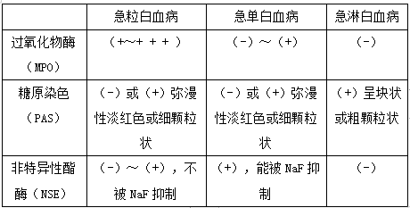 細(xì)胞化學(xué)染色主要從細(xì)胞形態(tài)來(lái)鑒別各類(lèi)白血病 