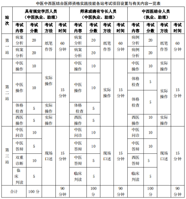 中西醫(yī)結(jié)合執(zhí)業(yè)醫(yī)師資格實(shí)踐技能各站考試項(xiàng)目設(shè)置