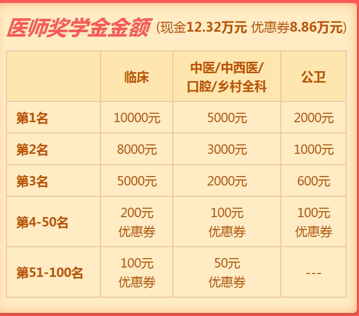 2019年口腔執(zhí)業(yè)醫(yī)師獎(jiǎng)學(xué)金入口開通  快來申請(qǐng)！